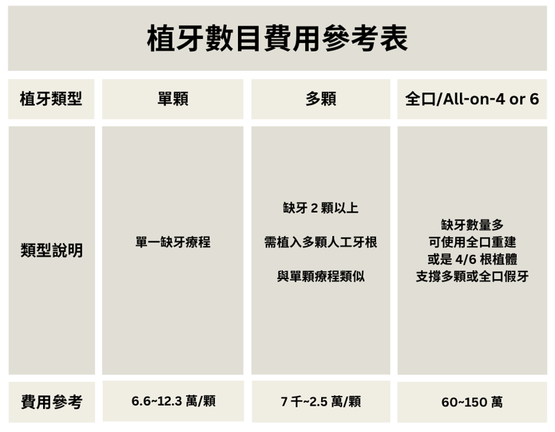 植牙數目費用參考表2_人本用